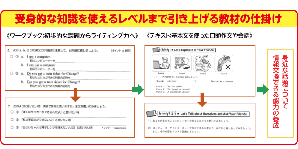 受身的な知識を使えるレベルまで引き上げる教材の仕掛け